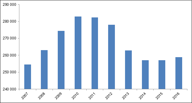 Nombre de fonctionnaires fédéraux, Canada,
    2007‑2016