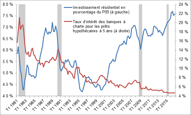 Figure 1 – Investissement résidentiel en
    pourcentage du produit intérieur brut et taux d’intérêts hypothécaires sur cinq ans des banques à charte, Canada, du premier trimestre de 1981 au quatrième trimestre de 2016