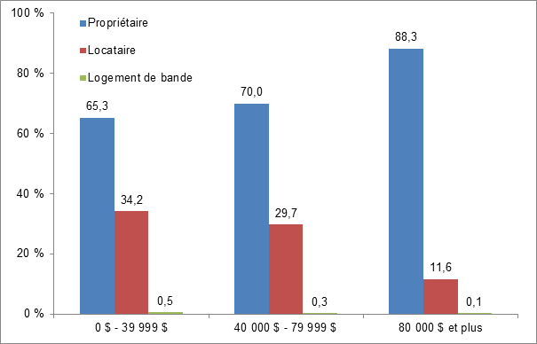 Figure 2 – Pourcentage du mode d’occupation selon le revenu total du ménage, Canada, 2011