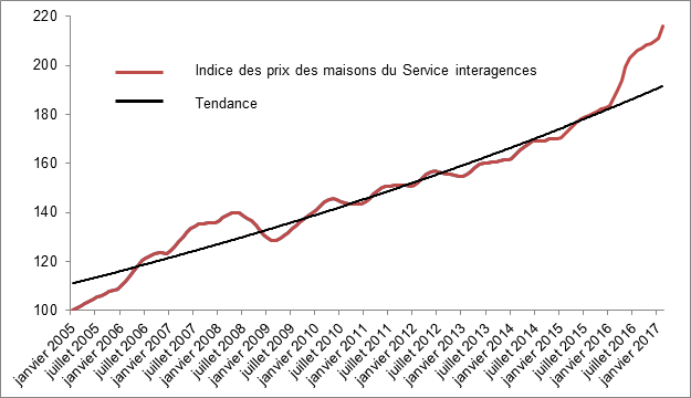 Figure 3 – Indice des prix des maisons du Service interagences au Canada de janvier 2005 à février 2017