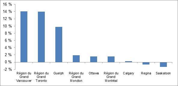 Figure 4 – Croissance annuelle moyenne du prix des maisons dans certaines villes canadiennes entre février 2014 et février 2017