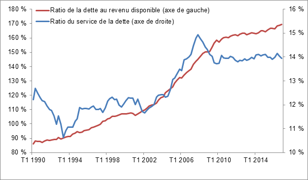 Figure 5 – Ratio de la dette au revenu disponible des ménages et ratio du service de la dette au Canada, du premier trimestre de 1990 au quatrième trimestre de 2016