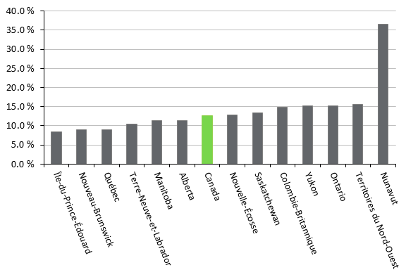 Figure 7 – Pourcentage des ménages ayant des besoins impérieux en matière de logement, provinces et territoires du Canada, et moyenne du Canada, 2016 (%)