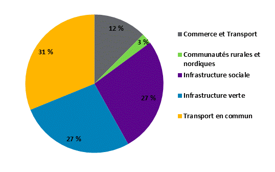 Figure 15 – Investir dans le Canada – le plan d’infrastructure à long terme de 81,2 milliards de dollars, cinq grandes priorités, 2017-2018 à 2027-2028 (%)