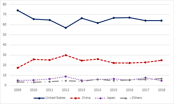 The graph shows Canadian crab exports by country in percentage from 2009 to 2018. The share of exports to the United States declined from 75% in 2009 to 65% in 2018 while China’s share rose from 18% to 25% over the same period. The share of exports to other markets remained stable.