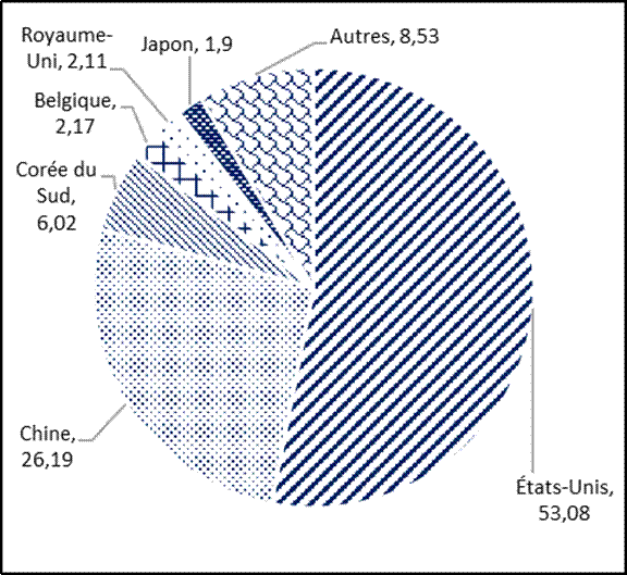 Le diagramme circulaire indique, en pourcentage, les exportations canadiennes de homards vivants en 2018. Cette année là, 53 % des exportations canadiennes sont allées aux États-Unis, 26 % en Chine, 6 % en Corée du Sud, 2 % en Belgique, 2 % au Royaume-Uni, 2 % au Japon et 8 % aux autres marchés.