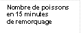 L’abondance du stock de morue du Nord a été multipliée par 4,5 de 2005 à 2015, mais la partie sud de la zone de stock, la division 3L, n’a pas encore commencé à se rétablir.