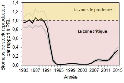 Le point de référence limite est défini comme la moyenne correspond à la biomasse moyenne du stock reproducteur observé dans les années 1980 et délimite la zone de prudence et la zone critique. La biomasse du stock reproducteur de la morue du Nord est passée de 3 % en 2005 à 34 % en 2015 par rapport au point de référence limite de 900 000 tonnes métriques.