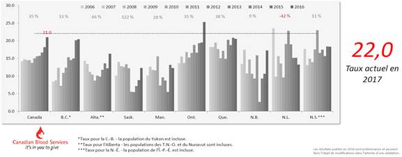 Ce graphique montre les écarts entre neuf provinces canadiennes en ce qui concerne les taux de donneurs d’organes décédés par million d’habitants, de 2006 à 2016, en comparaison avec la moyenne nationale. Dans la province de la Colombie Britannique, à laquelle a été regroupée le Yukon, les taux de donneurs d’organes décédés ont augmenté de 33 %; en Alberta, ils ont augmenté de 66 %; en Saskatchewan, de 122 %; au Manitoba, de 28 %; en Ontario, de 35 %; au Québec, de 38 %; au Nouveau Brunswick, de 9 %; et en Nouvelle Écosse – à laquelle a été regroupée l’Île du Prince Édouard –, de 11 %. À l’inverse, les taux de donneurs d’organes décédés ont diminué de 42 % à Terre Neuve et Labrador au cours de la même période. Dans l’ensemble du Canada, le taux de donneurs d’organes décédés s’est accru de 33 % pendant la période indiquée. En 2017, il s’élevait à 22,0 par million d’habitants.