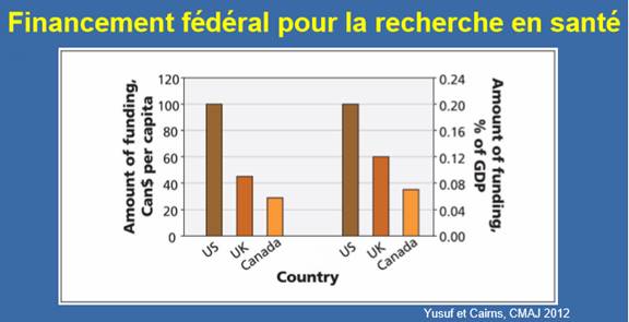 Ce graphique compare le financement fédéral pour la recherche en santé au Canada, par habitant et comme pourcentage du produit intérieur brut (PIB), avec le financement dans ce domaine fourni aux États-Unis et au Royaume-Uni. Les chiffres sont en dollars canadiens, pour l’année 2012. Les États-Unis sont le pays qui finance le plus la recherche en santé : il y consacre 100 $ par habitant, et 0,2 % de son PIB. Le Royaume-Uni arrive deuxième, avec environ 45 $ par habitant, ou 0,12 % de son PIB. Au Canada, le gouvernement fédéral investit environ 30 $ par habitant, ou 0,07 % du PIB, dans la recherche en santé.