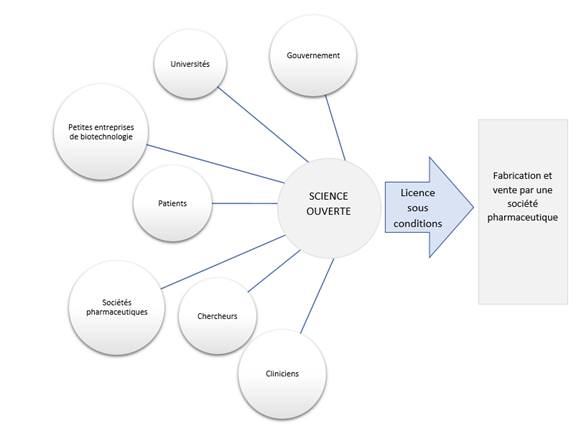 Cette figure illustre le modèle de développement de science ouverte, qui implique la contribution de divers intervenants, dont les gouvernements, les universités, les patients, les petites entreprises de biotechnologie, les grandes sociétés pharmaceutiques, les chercheurs et les cliniciens. Ces intervenants cèdent par licence leur produit à une société pharmaceutique, qui fabriquera et vendra leur produit sous certaines conditions.