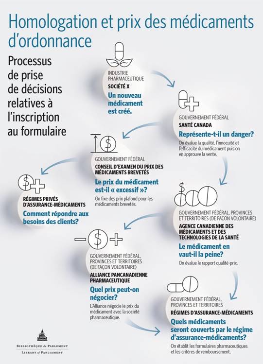 Figure 1. Processus d'homologation et de fixation du prix. L'image montre les phases du processus d'homologation et de fixation du prix des médicaments d'ordonnance qui influence les décisions relatives à l'inscription au formulaire des régimes publics et privés d'assurance médicaments. Lorsqu'un médicament est créé, il est approuvé par Santé Canada, qui en garantit l'efficacité et l'innocuité. Le Conseil d'examen du prix des médicaments brevetés (CEPMB) évalue ensuite si le prix du médicament est excessif et fixe un prix plafond. L'Agence canadienne des médicaments et des technologies de la santé évalue le rapport coût efficacité du médicament. En fonction des résultats, l'Alliance pancanadienne pharmaceutique négocie le prix du médicament auprès de la société pharmaceutique concernée au nom des régimes d'assurance-médicaments fédéraux, provinciaux et territoriaux. Les décideurs des régimes publics déterminent ensuite s'ils inscrivent le médicament au formulaire. Les régimes privés d'assurance-médicaments sont exclus du processus; ils adoptent les prix fixés par le CEPMB.