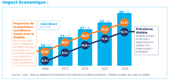 Ce graphique, produit par Diabète Canada, montre la prévalence passée, actuelle et prévue du diabète (y compris les cas diagnostiqués et non diagnostiqués, les cas de diabète de type 1 et de type 2 ainsi que ceux de prédiabète) et ses coûts directs. En 2008, 8,1 millions de Canadiens, soit 23,8 % de la population, avaient le diabète, et les coûts directs s’élevaient à 14 milliards de dollars. En 2013, 9,5 millions de Canadiens, soit 26,2 % de la population, avaient le diabète, et les coûts directs s’élevaient à 21 milliards de dollars. En 2018, 10,8 millions de Canadiens, soit 28,2 % de la population, avaient le diabète, et les coûts directs s’élevaient à 27 milliards de dollars. En 2023, on prévoit que 11,9 millions de Canadiens, soit 29,9 % de la population, auront le diabète, et que les coûts directs s’élèveront à 32 milliards de dollars. Enfin, en 2028, 2023, on prévoit que 13,1 millions de Canadiens, soit 31,6 % de la population, auront le diabète, et que les coûts directs s’élèveront à 39 milliards de dollars.