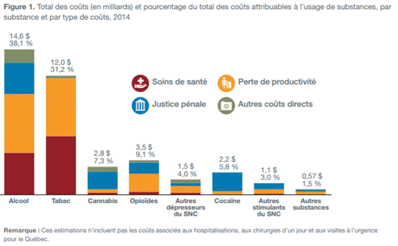 Ce diagramme à barres présente les coûts attribuables à l’usage de substances au Canada en 2014, y compris les coûts liés aux soins de santé, à la justice pénale et à la perte de productivité et les autres coûts directs. Ces coûts sont ventilés par substance, incluant l’alcool, le tabac, le cannabis, les opioïdes, la cocaïne, les dépresseurs du système nerveux central, les stimulants du système nerveux central et les autres substances. En 2014, le total des coûts attribuables à l’usage de substances pour l’économie canadienne était de 38,4 milliards de dollars. Les coûts associés aux diverses substances étaient les suivants : alcool, 38,1 % ou 14,6 milliards de dollars; tabac, 31,2 % ou 12,0 milliards de dollars; cannabis, 7,3 % ou 2,8 milliards de dollars; opioïdes, 9,1 % ou 3,5 milliards de dollars; autres dépresseurs du système nerveux central, 4,0 % ou 1,5 milliard de dollars; cocaïne, 2,2 milliards de dollars ou 5,8 %; autres stimulants du système nerveux central, y compris la méthamphétamine, 3,0 % ou 1,1 milliard de dollars; autres substances, 1,5 % ou 0,57 milliard de dollars.