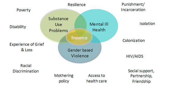 Cette figure illustre le rôle que différents déterminants sociaux de la santé jouent dans les problèmes concomitants, en l’occurrence la consommation de substances, les traumatismes, la violence fondée sur le sexe et les troubles de santé mentale. Parmi les déterminants sociaux de la santé qui contribuent à ces problèmes de santé concomitants, on compte la pauvreté, les handicaps, le deuil et la perte, la discrimination raciale, les politiques sur la maternité, le manque d’accès aux soins de santé, les lacunes relatives au soutien social, aux partenaires ou aux amis, le VIH/sida, la colonisation, l'isolement, les peines et l'emprisonnement ainsi que la résilience.