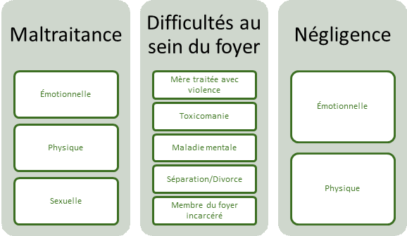 Cette figure présente les dix types d'expériences négatives vécues pendant l'enfance qui sont associées au risque de développer un trouble lié à la consommation d’une substance. Ces expériences sont regroupées sous trois catégories distinctes : (1) la maltraitance, y compris la maltraitance physique, sexuelle et émotionnelle; (2) les difficultés au sein du foyer, y compris une mère qui a été traitée avec violence, un parent ou un membre de la famille atteint d'une maladie mentale ou d'un trouble lié à la consommation de substances, un parent ou un membre de la famille qui a été incarcéré, et le divorce ou la séparation des parents; (3) la négligence physique et émotionnelle.