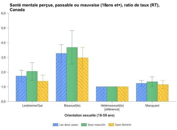 La figure 1 montre comment l’orientation sexuelle et le sexe influencent la santé mentale perçue chez les personnes âgées entre 18 et 59 ans au Canada. Ainsi, les lesbiennes et les gais sont plus susceptibles que les personnes hétérosexuelles de percevoir leur santé mentale comme passable ou mauvaise. Les personnes bisexuelles sont plus susceptibles que les lesbiennes, les gais et et les personnes hétérosexuelles de percevoir leur santé mentale comme passable ou mauvaise. Les hommes bisexuels sont les personnes qui sont les plus susceptibles de toutes les catégories de percevoir leur santé mentale comme passable ou mauvaise.