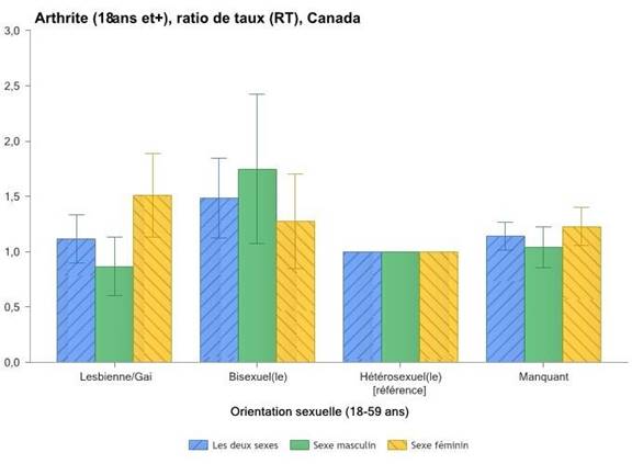 La figure  2 montre comment l’orientation sexuelle et le sexe influence la possibilité qu’une personne âgée entre 18 et 59 ans au Canada souffre d’arthrite.  L’image montre que les lesbiennes et les personnes bisexuelles sont celles qui sont les plus susceptibles de souffrir d’arthrite. De plus, cette figure montre que les lesbiennes sont plus susceptibles que les femmes bisexuelles de souffrir d’arthrite et  que les gais sont moins susceptibles que les hommes hétérosexuels de souffrir d’arthrite.