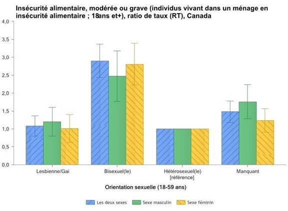 La figure 3 montre comment l’orientation sexuelle et le sexe influence les taux d’insécurité alimentaire chez les personnes de 18 à 59 ans au Canada.  Les personnes bisexuelles sont 3 fois plus susceptibles que les personnes hétérosexuelles d’être en situation d’insécurité alimentaire modérée ou grave. Les femmes bisexuelles sont plus susceptibles que les hommes bisexuels d’être dans cette situation. L’image montre aussi que les  qu’il n’y a pas de différence de taux d’insécurité alimentaire entre les lesbiennes et les gais et leurs homologues hétérosexuels.