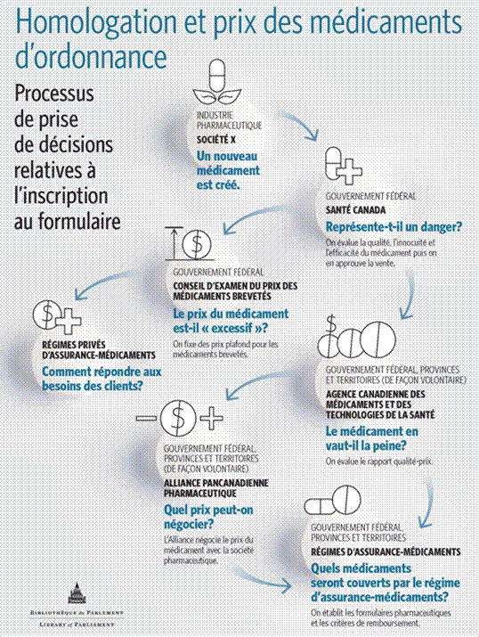 Title: Figure 1. Processus d’homologation et d’établissement des prix des médicaments sur ordonnance - Description: Ce résumé graphique présente les différentes étapes du processus d’homologation et d’établissement des prix des médicaments d’ordonnance, lequel influe les décisions d’inscription de médicaments sur les formulaires des régimes d’assurance-médicaments privés et publics. Lorsqu’un médicament est créé, Santé Canada doit d’abord évaluer son innocuité et son efficacité avant d’en approuver la vente. Le Conseil d’examen du prix des médicaments brevetés (CEPMB), une entité fédérale, détermine ensuite si le prix du médicament est excessif et fixe un prix plafond. L’Agence canadienne des médicaments et des technologies de la santé évalue le rapport qualité-prix du médicament. D’après ces renseignements, l’Alliance pancanadienne pharmaceutique négocie le prix du médicament avec la société pharmaceutique au nom des régimes d’assurance-médicaments fédéraux, provinciaux et territoriaux. Les régimes publics décident ensuite s’ils inscrivent ou non le médicament à leur formulaire. Les régimes d’assurance-médicaments privés n’entrent pas dans ce processus et se fie plutôt au prix déterminé par le CEPMB.