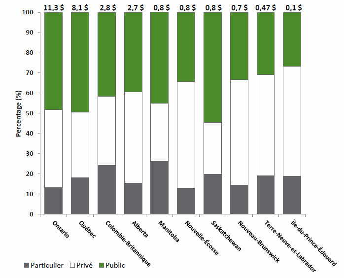 Title: Figure 3. Dépenses totales en médicaments sur ordonnance délivrés ailleurs que dans un hôpital, en milliards de dollars canadiens, par province et par payeur principal, 2015 2016  - Description: Ce diagramme en barres montre les différences entre les provinces en ce qui concerne les dépenses en médicaments sur ordonnance délivrés ailleurs que dans un hôpital et indique le pourcentage de ces dépenses couvert par un régime privé, par un régime public ou de la poche des particuliers en 2015-2016. L’Ontario a dépensé 11,3 milliards de dollars au total, dont 13 % ont été couverts par les particuliers; 38 % par les régimes privés; et 48 % par les régimes publics. Le Québec a dépensé au total 8,1 milliards de dollars, dont 18 % ont été couverts par les particuliers; 32 % par les régimes privés; et 49 % par les régimes publics. La Colombie-Britannique a dépensé 2,8 milliards de dollars au total, dont 24 % ont été couverts par les particuliers; 34 % par les régimes privés; et 42 % par les régimes publics. L’Alberta a dépensé 2,7 milliards de dollars au total, dont 15 % ont été couverts par les particuliers; 45 % par les régimes privés; et 39 % par les régimes publics. Le Manitoba a dépensé 0,8 milliard de dollars au total, dont 20 % ont été couverts par les particuliers; 26 % par le secteur privé; et 45 % par le secteur public. La Nouvelle-Écosse a dépensé 0,8 milliard de dollars au total, dont 13 % ont été couverts par les particuliers; 53 % par les régimes privés; et 34 % par les régimes publics. Le Nouveau-Brunswick a dépensé 0,7 milliard de dollars au total, dont 15 % ont été couverts par les particuliers; 52 % par les régimes privés; et 33 % par les régimes publics. Terre-Neuve-et- Labrador a dépensé au total 0,47 milliard de dollars, dont 19 % ont été couverts par les particuliers; 50 % par les régimes privés; et 31 % par les régimes publics. L’Île-du-Prince-Édouard a payé au total 0,1 milliard de dollars, dont 19 % ont été couverts par les particuliers; 55 % par les régimes privés; et 27 % par les régimes publics.