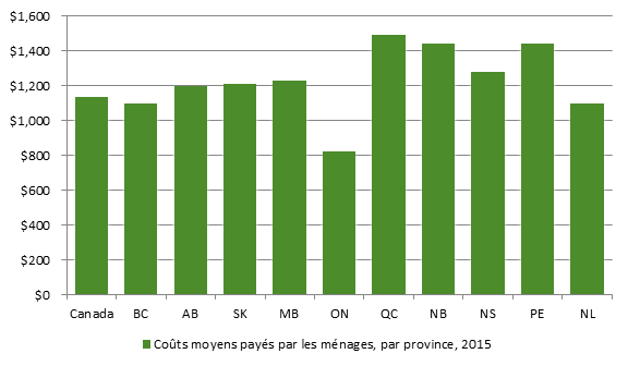 Title: Figure 4. Coûts moyens payés par les ménages*, par province, 2015 - Description: Ce diagramme à barres montre le coût moyen que paient de leur poche les particuliers pour des médicaments par ménage pour chaque province et au Canada en général en 2015 : Canada (1 135 $); Colombie-Britannique (1 100 $); Alberta (1 199 $); Saskatchewan (1 214 $); Manitoba (1 228 $); Ontario (823 $); Québec (1 495 $); Nouveau-Brunswick (1 441 $); Nouvelle-Écosse (1 282 $); Île-du-Prince-Édouard (1 444 $); Terre-Neuve-et-Labrador (1 100 $).