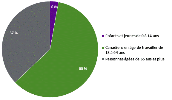 Title: Figure 5. Dépenses en médicaments prescrits, par groupe d’âge, au Canada, 2015  - Description: Ce diagramme à secteur montre les dépenses en médicament d’ordonnance par groupe d’âge au Canada en 2015 : les enfants et les jeunes de 0 à 14 ans (3 % des dépenses totales en médicaments sur ordonnance); les Canadiens en âge de travailler de 15 à 64 ans (60 % des dépenses totales en médicaments sur ordonnance); les personnes âgées de 65 ans et plus (37 % des dépenses totales en médicaments sur ordonnance).