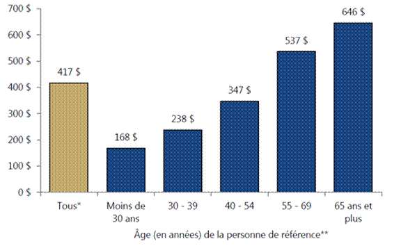 Title: Figure 6. Moyenne des dépenses déclarées en médicaments et en produits pharmaceutiques prescrits payés par les particuliers, par groupe d’âge, 2015  - Description: Ce diagramme à barres présente la moyenne des dépenses déclarées en médicaments et en produits pharmaceutiques sur ordonnance payées par les particuliers, à l’exception des primes payées aux régimes privés. Dépenses moyennes pour tous les groupes d’âge (417 $); dépenses moyennes des personnes de moins de 30 ans (168 $); dépenses moyennes des personnes de 30 à 39 ans (238 $); dépenses moyennes des personnes de 40 à 54 ans (347 $); dépenses moyennes des personnes de 55 à 69 ans (537 $) et dépenses moyennes des personnes de 65 et plus (646 $). 