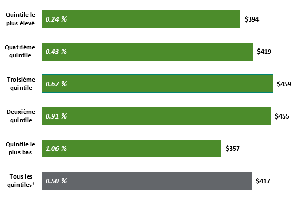Title: Figure 7. Pourcentage des dépenses des ménages consacrées aux médicaments et aux produits pharmaceutiques prescrits, selon le quintile de revenu des ménages avant impôt, 2015  - Description: Ce diagramme à barres montre le pourcentage des dépenses des ménages consacrées aux médicaments et aux produits pharmaceutiques sur ordonnance au Canada selon le quintile de revenu en 2015. Les dépenses moyennes des ménages consacrées aux médicaments d’ordonnance pour tous les quintiles étaient de 417 $, soit 0,50 % du revenu total des ménages avant impôt. Le quintile de revenu le plus élevé a dépensé en moyenne 394 $ en médicaments sur ordonnance, soit 0,24 % du revenu total des ménages avant impôt. Le quatrième quintile a dépensé 419 $ en médicaments sur ordonnance, soit 0,43 % du revenu des ménages avant impôt. Le troisième quintile a dépensé 459 $ en médicaments sur ordonnance, soit 0,67 % du revenu des ménages avant impôt. Le deuxième quintile a dépensé 455 $ en médicaments sur ordonnance, soit 0,91 % du revenu total des ménages avant impôt. Le quintile le plus bas a dépensé 357 $ en médicaments sur ordonnance, soit 1,06 % du revenu total des ménages avant impôt.
