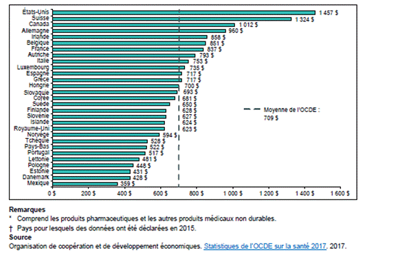 Title: Figure 8. Total des dépenses en médicaments par habitant selon la parité des pouvoirs d’achat, en dollars canadiens, 29 pays de l’OCDE, 2015  - Description: Ce diagramme à barres présente les dépenses totales en dollars canadiens consacrées aux médicaments (y compris d’autres produits médicaux non durables) par habitant dans 29 pays membres de l’OCDE en 2015 selon la parité des pouvoirs d’achat. États-Unis : 1 457 $; Suisse : 1 324 $; Canada : 1 012 $; Allemagne : 960 $; Irlande : 858 $; Belgique : 851 $; France : 837 $; Autriche : 793 $; Italie : 753 $; Luxembourg : 735 $; Espagne : 717 $; Grèce : 717 $; Hongrie : 700 $; République slovaque : 693 $; Corée : 681 $; Suède : 650 $; Finlande : 628 $; Slovénie : 627 $; Islande : 624 $; Royaume-Uni : 623 $; Norvège : 594 $; République tchèque : 528 $; Pays-Bas : 522 $; Portugal : 517 $; Lettonie : 481 $; Pologne : 448 $; Estonie : 431 $; Danemark : 428 $; Mexique : 359 $.