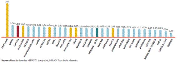 Title: Figure 9. Ratios moyens des prix pratiqués à l’étranger par rapport au Canada, médicaments brevetés, OCDE, 2016  - Description: Ce diagramme à barres présente le ratio moyen du prix des médicaments brevetés dans les pays de l’OCDE par rapport au prix du Canada en 2016. La comparaison a été réalisée au moyen du prix canadien et du prix international au départ de l’usine figurant dans la base de données MIDASMC d’IMS AG. États-Unis : 2,91; Suisse : 1,06; Canada : 1,00; Allemagne : 1,00; Mexique : 0,94; Nouvelle-Zélande : 0,94; Japon : 0,92; Autriche : 0,89; Suède : 0,89; Chili : 0,87; Irlande : 0,87; Finlande : 0,85; Royaume-Uni : 0,84; Italie : 0,83; Belgique : 0,80; Espagne : 0,80; Hongrie : 0,80; OCDE : 0,80; Pays-Bas : 0,79; Australie : 0,78; France : 0,78; Luxembourg : 0,76; Norvège : 0,75; Slovaquie : 0,72; Pologne : 0,71; Slovénie : 0,71; Portugal : 0,70; Estonie : 0,67; République tchèque : 0,65; Grèce : 0,65; Corée du Sud : 0,54; Turquie : 0,37.
