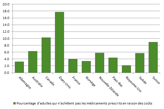 Title: Figure 10. Pourcentage d’adultes qui n’achètent pas les médicaments prescrits ou qui sautent des doses en raison des coûts, par pays, 2016 - Description: Ce diagramme à barres présente le pourcentage d’adultes qui n’achètent pas les médicaments qui leur sont prescrits ou qui sautent des doses en raison des coûts dans 11 pays d’après l’Enquête internationale 2016 sur les politiques de santé auprès des adultes du Fonds du Commonwealth. États-Unis : 17,7 %; Royaume-Uni : 2,1 %; Suisse : 8,9 %; Suède : 5,7 %; Norvège : 3,4 %; Nouvelle-Zélande : 5,7 %; Pays-Bas : 4,4 %; Allemagne : 3,2 %; France : 3,8 %; Canada : 10,2 %; Australie : 6,3 %.