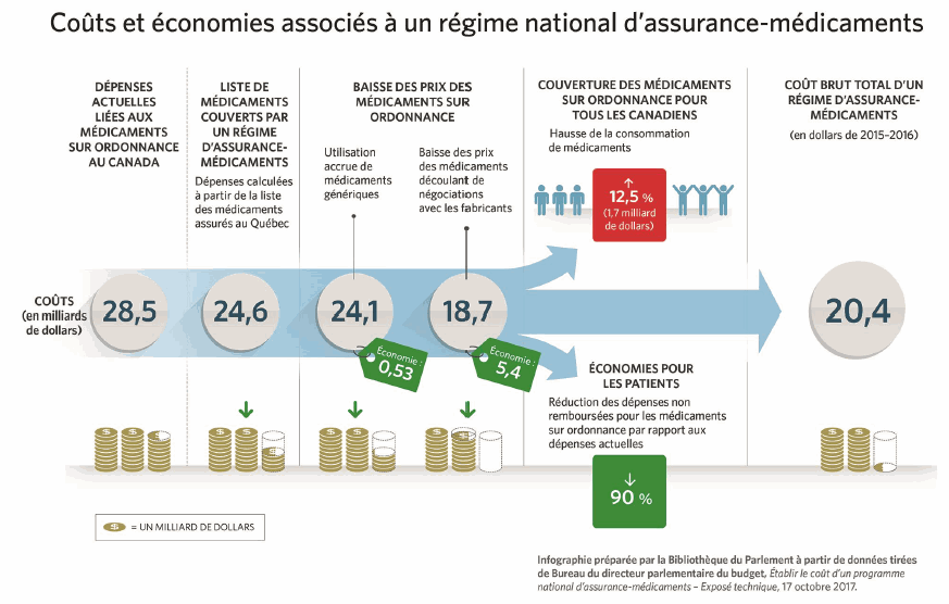 Title: Figure 11. Coûts et économies associés à un régime national d’assurance-médicaments  - Description: Ce résumé graphique présente les coûts et les économies associés à un régime national d’assurance-médicaments d’après les conclusions du rapport du directeur parlementaire du budget intitulé Établir le coût d’un programme national d’assurance-médicaments. Il montre que des 28,5 milliards de dollars de dépenses pharmaceutiques estimées en 2015-2016, une somme de 24,6 milliards de dollars serait admissible au programme national d’assurance-médicaments d’après la liste des médicaments couverts par le régime public du Québec. Le résumé montre ensuite les économies générées par une plus grande substitution par des médicaments génériques (532,8 millions de dollars) et la négociation conjointe des prix avec les fabricants (5,4 milliards de dollars). Cependant, le fait d’offrir à tous les Canadiens une couverture des médicaments sur ordonnance ferait grimper de 12,5 % la consommation de médicaments, ce qui représenterait une augmentation de 1,7 milliard de dollars des dépenses en médicaments. Le coût brut total d’un régime d’assurance-médicaments en dollars de 2015-2016 serait de 20,4 milliards de dollars.
