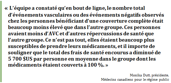 « L’équipe a constaté qu’en bout de ligne, le nombre total d’événements vasculaires ou des événements négatifs observés chez les personnes bénéficiant d’une couverture complète était beaucoup moins élevé que dans l’autre groupe. Ces personnes avaient moins d’AVC et d’autres répercussions de santé que l’autre groupe. Ce n’est pas tout, elles étaient beaucoup plus susceptibles de prendre leurs médicaments, et il importe de souligner que le total des frais de santé encourus a diminué de 5 700 $US par personne en moyenne dans le groupe dont les médicaments étaient couverts à 100 %. »
Monika Dutt, présidente, 
Médecins canadiens pour le régime public
 - Title: Citation - Description: « L’équipe a constaté qu’en bout de ligne, le nombre total d’événements vasculaires ou des événements négatifs observés chez les personnes bénéficiant d’une couverture complète était beaucoup moins élevé que dans l’autre groupe. Ces personnes avaient moins d’AVC et d’autres répercussions de santé que l’autre groupe. Ce n’est pas tout, elles étaient beaucoup plus susceptibles de prendre leurs médicaments, et il importe de souligner que le total des frais de santé encourus a diminué de 5 700 $US par personne en moyenne dans le groupe dont les médicaments étaient couverts à 100 %. »
Monika Dutt, présidente, 
Médecins canadiens pour le régime public
