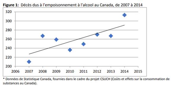 Figure 1: Décès dus à l'empoisonnement à l'alcool au Canada, de 2007 à 2014