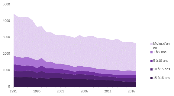Figure 1 : Nombre total de décès chez les moins de 18 ans, par catégorie d’âge, de 1991 à 2017