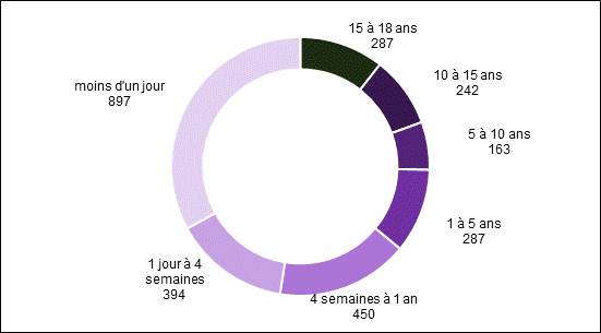 Figure 2 : Nombre de décès chez les  moins de 18 ans, par catégorie d’âge, 2016