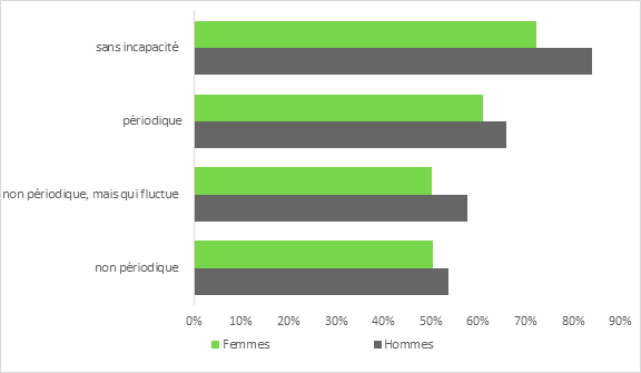 La figure 1 est un diagramme à barres qui illustre le taux d’emploi des hommes et des femmes en âge de travailler en fonction de leur situation en matière d’incapacité : sans incapacité; incapacité constante ou non périodique; incapacité non périodique, mais qui fluctue; ou incapacité périodique. Les taux d'emploi des hommes (84 %) et des femmes (72,2 %) sans incapacité sont significativement plus élevés que ceux des personnes handicapées. Les taux d'emploi des personnes qui vivent une incapacité périodique (65,8% pour les hommes et 61,1% pour les femmes) incapacité non périodique, mais qui fluctue (57,8% pour les hommes et 50,2% pour les femmes) se situent entre les deux. Ils sont plus élevés que ceux qui déclarent incapacité constante ou non périodique (53,8 % pour les hommes et 50,5 % pour les femmes), mais ils sont plus faibles que la population qui ne déclare aucune incapacité.