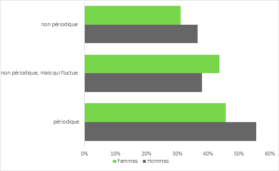 La figure 2 est un diagramme à barres qui illustre les pourcentages d’hommes et de femmes ayant déclaré être aptes au travail, mais qui ne travaillent pas en raison d’une incapacité constante ou non périodique; d’une incapacité non périodique, mais qui fluctue; ou d’une incapacité périodique. Il est tiré des données de l'Enquête canadienne sur l'incapacité de 2017 de Statistique Canada. 55 % des hommes et 50 % des femmes qui déclarent une incapacité périodique déclarent qu'ils ne travaillent pas mais qu'ils ont le potentiel de le faire. C'est plus élevé que le potentiel de travail des personnes dont l'expérience de l'incapacité est continue ou non périodique. 36,6% des hommes et 31% des femmes ayant un handicap qui n'est pas un rapport périodique ont un potentiel de travail. Le potentiel de travail déclaré est plus élevé pour les personnes ayant une incapacité qui n'est pas périodique, mais qui fluctue encore : 38% des hommes et 43,6% des femmes.