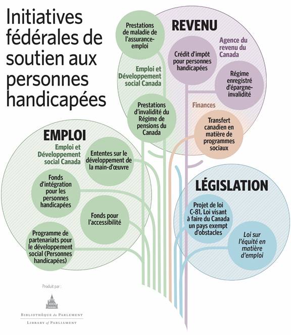 La figure 3 résumé graphique illustre les divers programmes et textes de loi qui soutiennent les personnes atteintes d’incapacités épisodiques. Il utilise la métaphore visuelle d’une fleur pour montrer comment les différents programmes s’intègrent dans la structure ministérielle du gouvernement. Les programmes et les mesures législatives sont décrits après le graphique d'information dans le texte du rapport.  Ces programmes et ces mesures législatives comprennent :  Prestations d'invalidité du Régime de pensions du Canada, crédit d'impôt pour personnes handicapées, Programme canadien pour l'épargne-invalidité, Ententes sur le perfectionnement de la main-d'œuvre, Fonds pour l'accessibilité, Programme de partenariats pour le développement social, Invalidité, Fonds d'intégration pour les personnes handicapées, prestations de maladie de l'assurance-emploi, Transfert social canadien, Loi visant à assurer un Canada sans obstacle et Loi sur l'équité en matière d'emploi, projet de loi C-81.