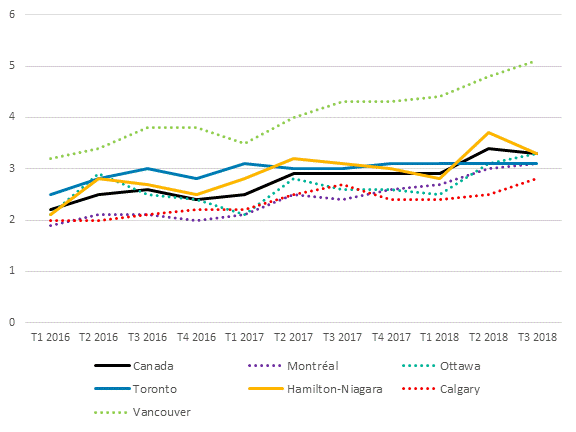 Ce diagramme linéaire montre le taux de postes vacants exprimé en pourcentage pour certaines grandes régions économiques du Canada. La période couverte comprend des données trimestrielles allant du premier trimestre de 2016 jusqu’au troisième trimestre de 2018 pour le Canada dans son ensemble, et pour six grandes régions urbaines : Toronto, Hamilton-Niagara, Ottawa, Montréal, Calgary et Vancouver. Dans toutes les régions, les tendances sont à la hausse sur l’ensemble de la période. Par exemple, le taux de postes vacants pour le Canada était de 2,2 % dans le premier trimestre de 2016, puis est monté à 3,3 % dans le troisième trimestre de 2018. Le taux de postes vacants pour Toronto, Hamilton-Niagara et Ottawa est semblable au taux national pour une bonne partie de la période. Chaque région affichait un taux entre 3,1 et 3,3 % au troisième trimestre de 2018. Montréal et Calgary sont demeurées légèrement en deçà du taux national pour une bonne partie de la période, bien que le taux de Montréal soit passé à 3,1 %, tandis que le taux de Calgary demeurait faible, à 2,8 % dans le troisième trimestre de 2018. Vancouver est un cas particulier, puisque son taux de postes vacants était supérieur à 3 % pour l’ensemble de la période et de 5,1 % au troisième trimestre de 2018. Son taux de postes vacants est nettement supérieur à celui des autres régions illustrées dans le diagramme. 
Les données proviennent du tableau 14-10-0325-01 de Statistique Canada, qui s’intitule : Postes vacants, employés salariés, taux de postes vacants et moyenne du salaire offert selon les provinces et territoires, données trimestrielles non désaisonnalisées.