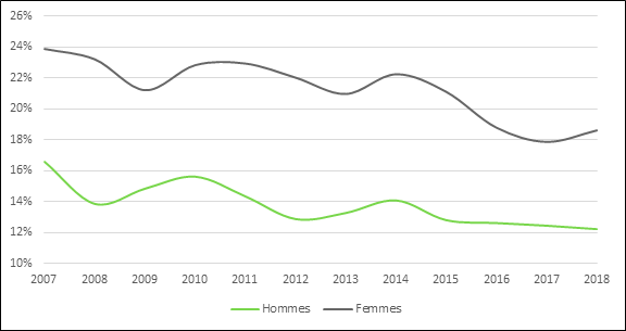 La figure 1 est un graphique linéaire illustrant les tendances en matière d’emploi faiblement rémunéré chez les employés âgés de 25 à 34 ans. La proportion d’hommes âgés de 25 à 34 ans gagnant moins de 15 $ l’heure est passée de 17 % en 2007 à 15 % en 2008. Elle a augmenté à 16 % en 2010 avant de diminuer à nouveau. Entre 2014 et 2018, la part des hommes âgés de 25 à 34 ans gagnant moins de 15 $ l’heure est passée de 14 % à 12 %. C’est le chiffre le plus bas depuis 1984, alors que la proportion d’hommes âgés de 25 à 34 ans gagnant moins de 15 $ l’heure était également de 12 %.
La proportion de femmes âgées de 25 à 34 ans gagnant moins de 15 $ l’heure a toujours été beaucoup plus élevée que celle des hommes. En 2007, elle était de 24 %. Elle est tombée à 21 % en 2009, puis a commencé à augmenter. En 2014, 22 % des femmes de 25 à 34 ans gagnaient moins de 15 $ l’heure. En 2017, cette proportion est tombée à 18 %, mais elle a augmenté à 19 % en 2018. Comparativement aux hommes, en 1984, la proportion des femmes âgées de 25 à 34 ans gagnant moins de 15 $ l’heure était de 30 %.