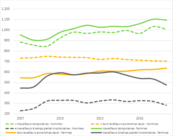 La figure 2 est un graphique linéaire illustrant les tendances en matière de travail atypique (travailleurs autonomes, employés involontairement à temps partiel et employés temporaires) chez les hommes et les femmes depuis 2007, avant la grande récession. Le travail à temps partiel involontaire a augmenté tant pour les hommes que pour les femmes pendant la récession. En 2007, le nombre de femmes ayant déclaré travailler involontairement à temps partiel était estimé à 447 000. Ce nombre est passé à 593 000 en 2010. En 2007, le nombre d’hommes ayant déclaré travailler involontairement à temps partiel était estimé à 229 000. Ce nombre est passé à 330 000 en 2010. L’emploi à temps partiel involontaire a diminué pour les femmes, mais est resté stable pour les hommes jusqu’en 2017. Entre 2017 et 2018, le nombre d’hommes qui ont déclaré travailler à temps partiel involontairement est tombé en dessous de 300 000 pour la première fois depuis 2008. En 2018, le nombre de femmes ayant déclaré travailler involontairement à temps partiel était de 477 000. En 2007, le nombre de femmes ayant déclaré travailler à leur compte était estimé à 545 000. Ce nombre est passé à 579 000 en 2010. En 2007, le nombre d’hommes ayant déclaré travailler à leur compte était estimé à 731 000. Ce nombre est passé à 741 000 en 2010. En 2018, le nombre d’hommes ayant déclaré travailler à leur compte était estimé à 701 000, et le nombre de femmes ayant déclaré travailler à leur compte était de 635 000. En 2007, le nombre de femmes ayant déclaré un emploi temporaire était estimé à 954 000. Ce nombre est passé à 1 014 000 en 2011. En 2007, le nombre d’hommes ayant déclaré un emploi temporaire était estimé à 886 000. Ce nombre est passé à 979 000 en 2011. En 2018, le nombre d’hommes ayant déclaré un emploi temporaire était estimé à 1 008 000, et le nombre de femmes ayant déclaré un emploi temporaire était de 1 095 000.