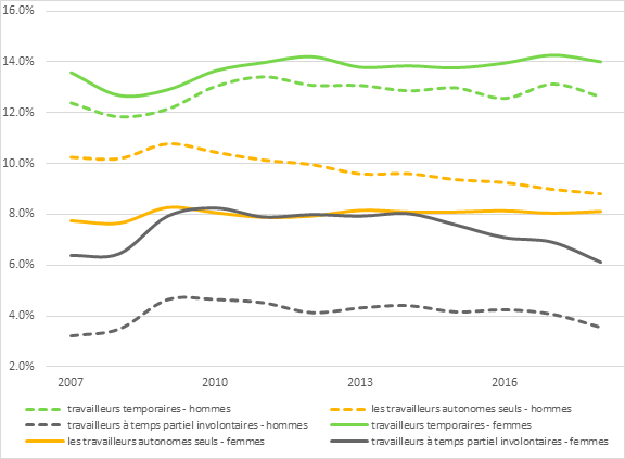 La figure 3 est un graphique linéaire illustrant l’évolution de la part du travail atypique (travailleurs autonomes, employés involontairement à temps partiel et employés temporaires) chez les hommes et les femmes depuis 2007, avant la grande récession. Pendant la récession, le nombre d’employés involontairement à temps partiel a augmenté tant chez les hommes que chez les femmes. En 2007, la proportion de femmes ayant déclaré travailler involontairement à temps partiel était estimée à 6,4 %. Ce pourcentage est passé à 8,1 % en 2010. En 2007, la proportion d’hommes ayant déclaré travailler involontairement à temps partiel était estimée à 3,2 %. Ce pourcentage est passé à 4,6 % en 2010. Le travail à temps partiel involontaire est resté stable chez les hommes jusqu’en 2017, puis a chuté à 3,5 % en 2018, tombant en dessous de 4 % pour la première fois depuis 2008. La proportion de femmes employées involontairement à temps partiel a diminué après la récession, passant de 7,9 % en 2011 à 6,1 % en 2018. En 2007, la proportion de femmes ayant déclaré être travailleuses autonomes seules était estimée à 7,8 %. Ce pourcentage est passé à 8,1 % en 2010. En 2007, la proportion d’hommes ayant déclaré être travailleurs autonomes seuls était estimée à 10,2 %. En 2010, ce pourcentage est passé à 10,4 %. La proportion d’hommes déclarant travailler seuls à leur compte a diminué après la récession, tombant à 8,8 % en 2018. La proportion de femmes déclarant travailler seules à leur compte est demeurée stable et était estimée à 8,1 % en 2018. En 2007, la proportion de femmes ayant déclaré un emploi temporaire était estimée à 13,6 %. Ce pourcentage a chuté à 12,7 % en 2008, puis est monté légèrement à 12,9 % en 2009, avant d’augmenter à 14 % en 2011. En 2007, la proportion d’hommes ayant déclaré un emploi temporaire était estimée à 12,4 %. Ce pourcentage est passé à 13 % en 2010. En 2018, la proportion d’hommes ayant déclaré un emploi temporaire était de 12,6 % et la proportion de femmes ayant déclaré un emploi temporaire était de 14,0 %.