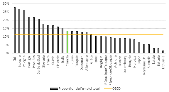 La figure 4 est un diagramme à barres illustrant la proportion d’emplois temporaires dans les pays de l’OCDE en 2017. La moyenne de l’OCDE est de 11,2 %. Supérieure à cette dernière, la moyenne du Canada est de 14 %. Il faut aussi souligner que certains pays de l’OCDE qui ont un niveau de vie très élevé enregistrent également des taux élevés d’emplois temporaires (p. ex. la Suède avec 16,9 % et les Pays-Bas avec 21,8 %). La part de l’emploi temporaire est de 5,3 % en Australie et de 5,7 % au Royaume-Uni.