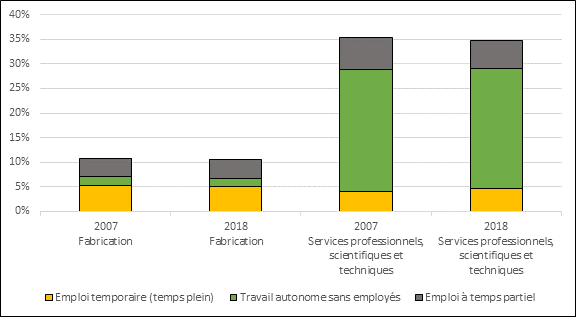 La figure 5 est un diagramme à barres empilées illustrant la proportion de travailleurs autonomes, d’employés temporaires et d’employés à temps partiel dans le secteur manufacturier et des services professionnels, scientifiques et techniques pour les années 2007 et 2018. Il montre que les personnes qui travaillent dans des conditions de travail atypiques ont toujours représenté environ 10 % de la main d’œuvre dans le secteur manufacturier, comparativement à environ 35 % des emplois dans les services professionnels, scientifiques et techniques.