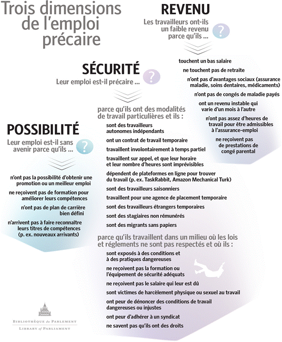 Cette infographie illustre les trois dimensions de l’emploi précaire et situe les multiples éléments de celui-ci. Dans la dimension du revenu, les éléments de l’emploi précaire comprennent l’emploi faiblement rémunéré, l’absence de pension, l’absence d’assurance maladie, dentaire et médicaments, l’absence de congés de maladie payés, la fluctuation des gains qui changent de mois en mois, le nombre d’heures insuffisant pour avoir droit aux prestations d’assurance-emploi et l’absence de congé parental. La dimension de la sécurité comprend les modalités de travail atypiques, y compris le travail autonome seul, les contrats temporaires, le travail à temps partiel involontaire, le temps de garde avec un horaire et un nombre d’heures imprévisibles, qui dépendent du travail sur plate-forme : TaskRabbit, Mechanical Turk d’Amazon, les stages non rémunérés, le travail saisonnier, le travail pour une agence de placement temporaire, les travailleurs étrangers temporaires, les migrants sans papiers, exposés à un travail dangereux et des conditions non sécuritaires, peu enclins à rejoindre un syndicat, ne connaissant pas leurs droits. La dimension des possibilités comprend notamment l’absence de possibilités de promotion ou d’un meilleur emploi, l’absence de formation, l’absence de cheminement de carrière clair, l’impossibilité de faire reconnaître les titres de compétences.