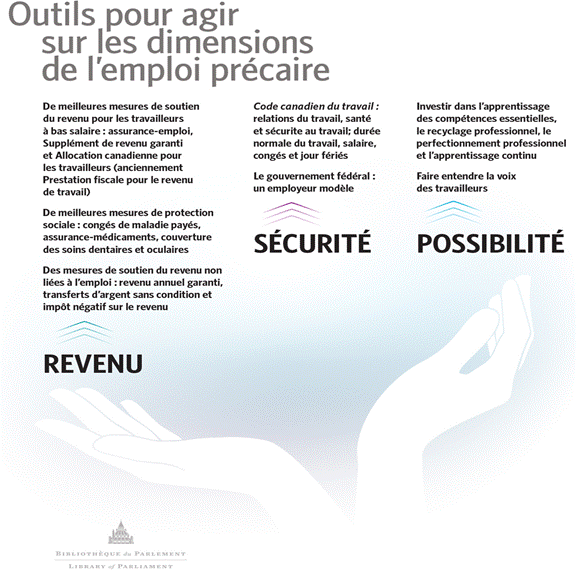 Cette infographie illustre les outils stratégiques dont dispose le gouvernement fédéral pour s’attaquer à l’emploi précaire et les relie aux trois dimensions de l’emploi précaire : le revenu, la sécurité et les possibilités. L’infographie utilise des mains pour montrer que ces outils stratégiques peuvent réduire la précarité de l’emploi. Les outils stratégiques énumérés sont décrits en détail plus loin dans le texte. Il s’agit notamment des mesures de soutien du revenu, de l’augmentation des protections sociales, du Code canadien du travail, et des investissements dans la formation professionnelle et l’apprentissage continu.