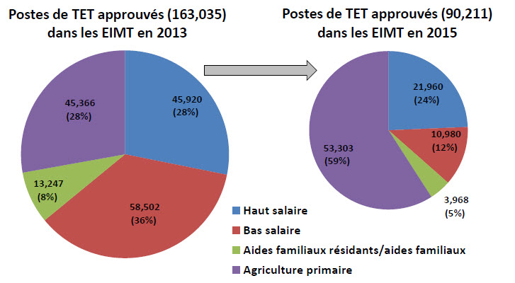 Le diagramme ci‑dessous illustre cette tendance à la
    baisse pour les différents volets du programme.