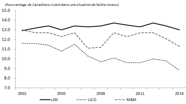 La figure 1 est un diagramme linéaire qui illustre les tendances en matière de faible revenu pour chaque mesure du faible revenu. Le diagramme couvre une période allant de 2002 à 2014 et indique le pourcentage de Canadiens  vivant dans la pauvreté selon la mesure du panier de consommation, les seuils de faible revenu et la mesure du faible revenu. L’axe vertical de gauche indique le pourcentage de Canadiens vivant dans la pauvreté . Cet axe commence à 7 % et se termine à 15 %. L’axe horizontal de droite indique les années, soit de 2002 à 2014.